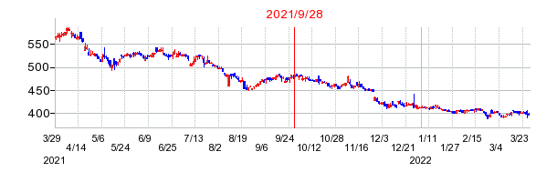 2021年9月28日 09:17前後のの株価チャート
